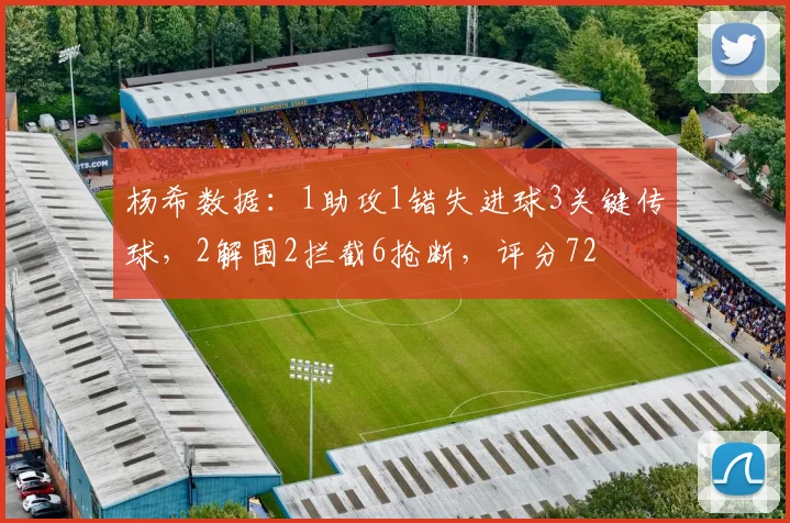 杨希数据：1助攻1错失进球3关键传球，2解围2拦截6抢断，评分72